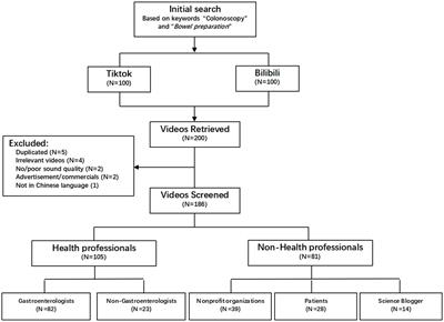 The status quo of short videos as a source of health information regarding bowel preparation before colonoscopy